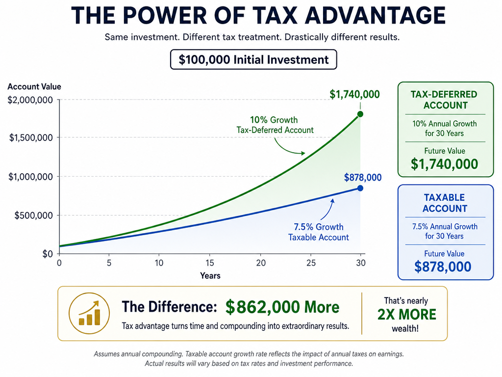 Power of Tax Advantage